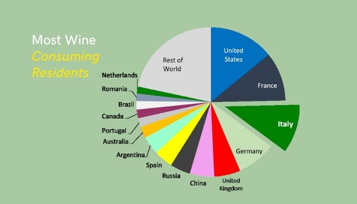 Most Wine Consuming Residents